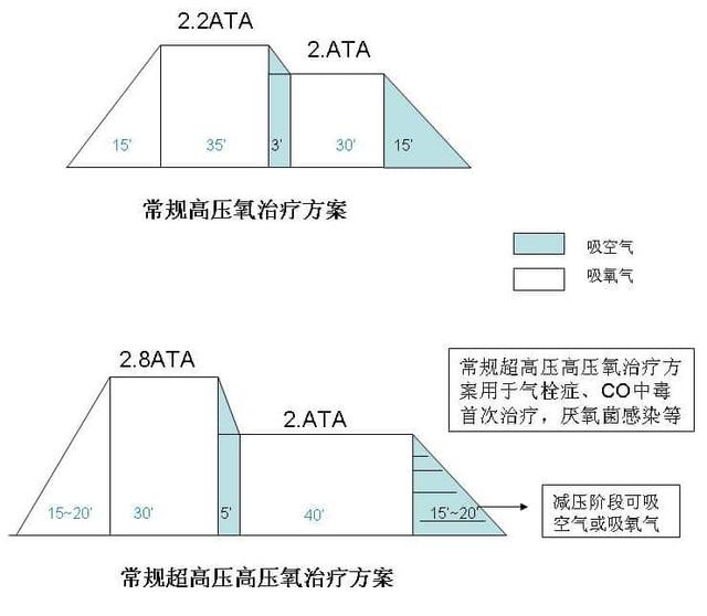 常规高压氧治疗操舱方案的设计