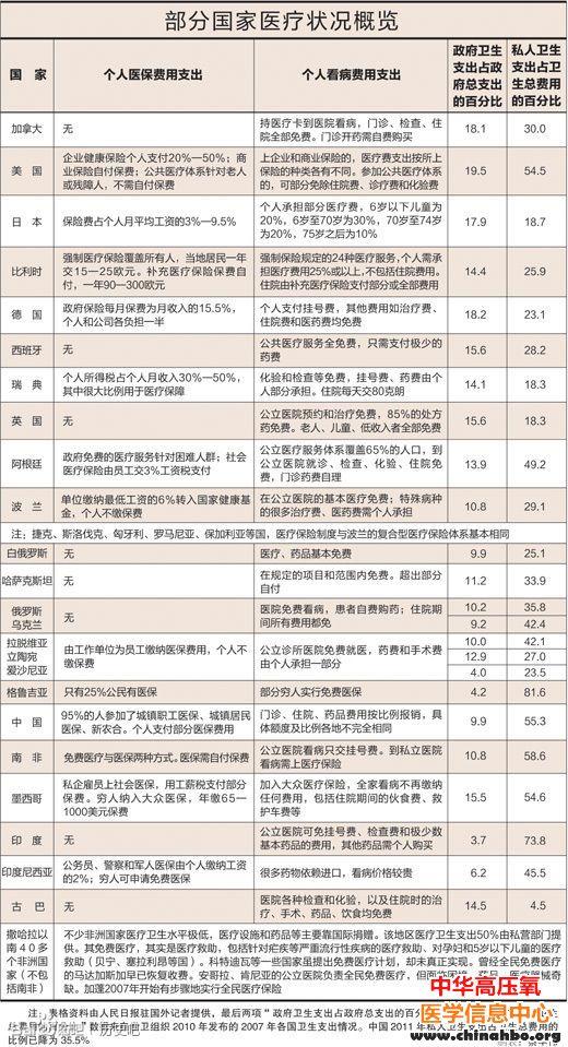 免费医疗离我们还有多远？-看看免费医疗的国家