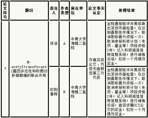 中南大学公布《肿瘤生物学》撤稿论文责任作者调查处理结果